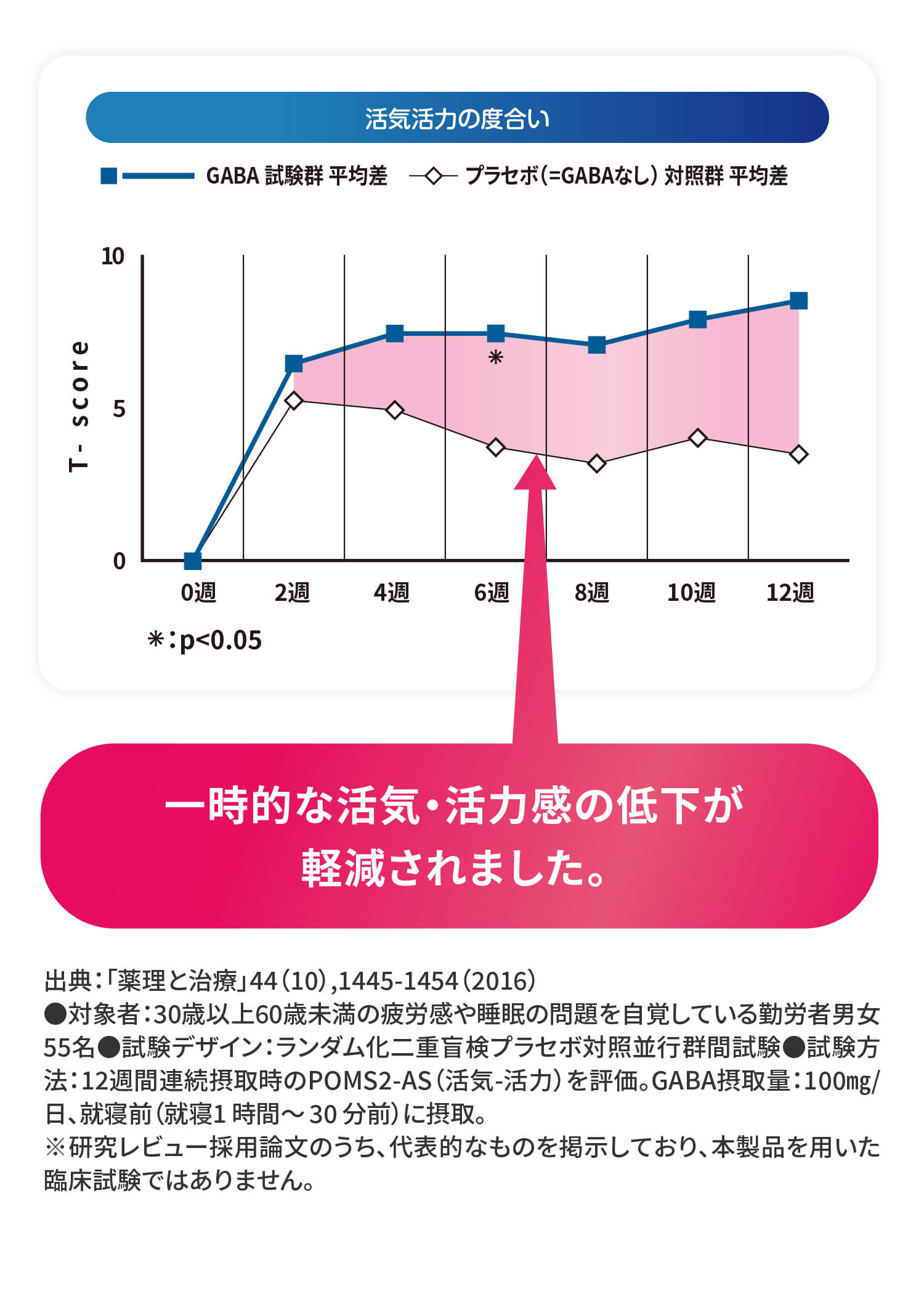 活気活力の度合い GABA 試験群 平均差 プラセボ（=GABAなし） 対照群 平均差 T-score 0週 2週 4週 6週 8週 10週 12週 ※：p＜0.05 一時的な活気・活力感の低下が軽減されました。出典:「薬理と治療」44（10）,1445-1454（2016）●対象者：30歳以上60歳未満の疲労感や睡眠の問題を自覚している勤労者男女55名●試験デザイン：ランダム化二重盲検プラセボ対照並行群間試験●試験方法：12週間連続摂取時のPOMS2-AS（活気-活力）を評価。GABA摂取量：100㎎/日 ※研究レビュー採用論文のうち、代表的なものを掲示しており、本製品を用いた臨床試験ではありません。